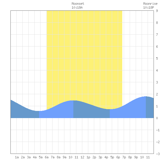 Pago Bay tide chart for Thursday, August 14, 2025