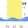 Pago Bay tide chart for Thursday, August 14, 2025
