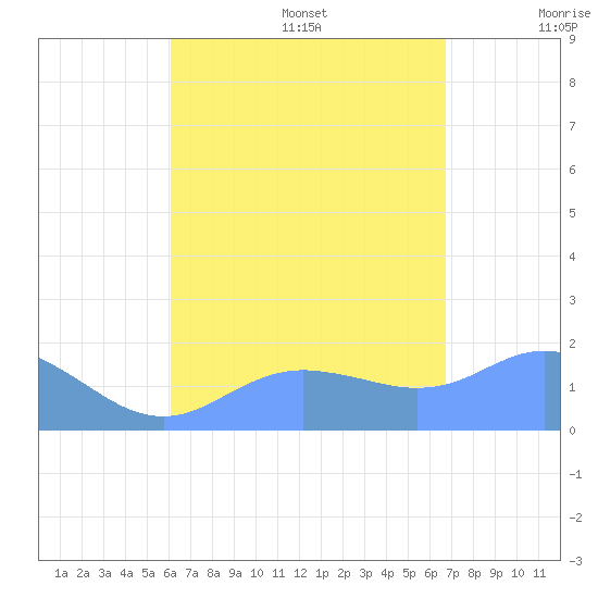 Pago Bay tide chart for Friday, August 15, 2025