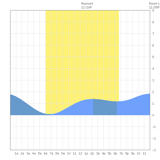 Pago Bay tide chart for Saturday, August 16, 2025