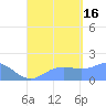 Pago Bay tide chart for Saturday, August 16, 2025