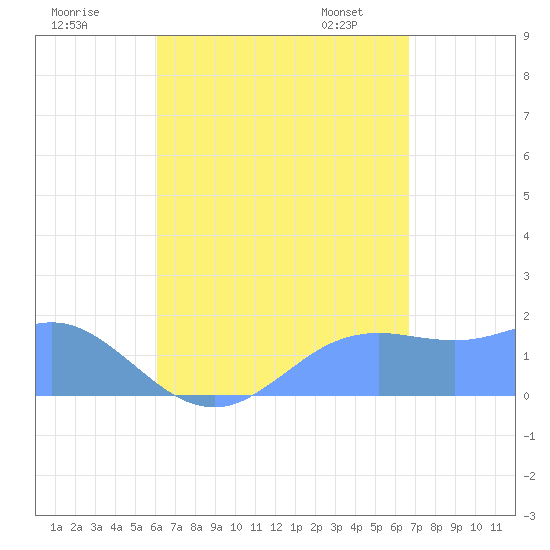 Pago Bay tide chart for Monday, August 18, 2025