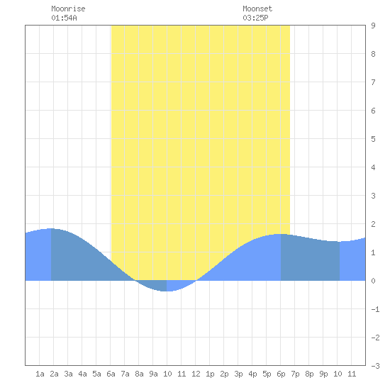 Pago Bay tide chart for Tuesday, August 19, 2025