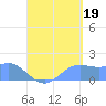 Pago Bay tide chart for Tuesday, August 19, 2025