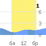 Pago Bay tide chart for Friday, August 1, 2025