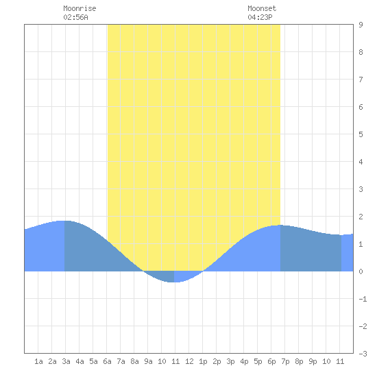Pago Bay tide chart for Wednesday, August 20, 2025