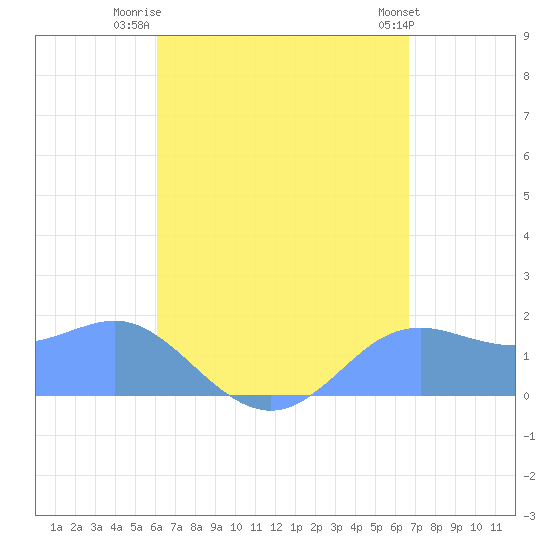 Pago Bay tide chart for Thursday, August 21, 2025