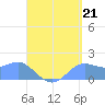 Pago Bay tide chart for Thursday, August 21, 2025