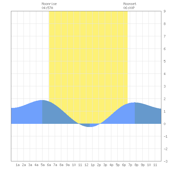 Pago Bay tide chart for Friday, August 22, 2025
