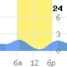 Pago Bay tide chart for Sunday, August 24, 2025
