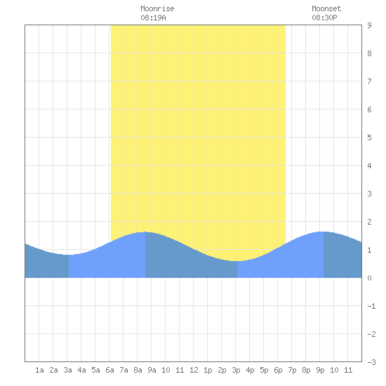 Pago Bay tide chart for Tuesday, August 26, 2025