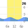 Pago Bay tide chart for Tuesday, August 26, 2025