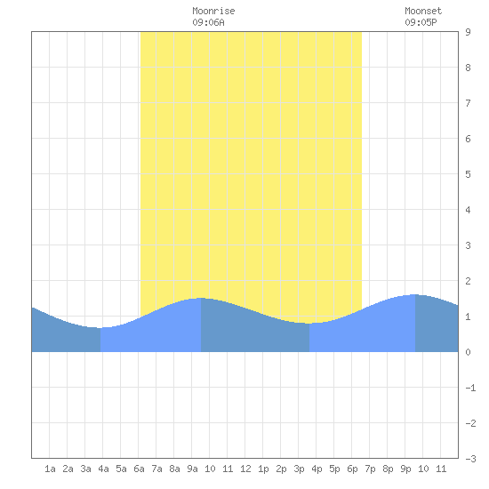 Pago Bay tide chart for Wednesday, August 27, 2025