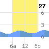 Pago Bay tide chart for Wednesday, August 27, 2025