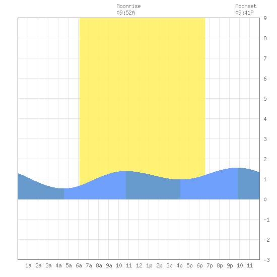 Pago Bay tide chart for Thursday, August 28, 2025