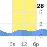 Pago Bay tide chart for Thursday, August 28, 2025