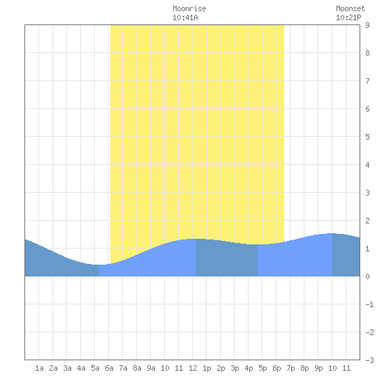 Pago Bay tide chart for Friday, August 29, 2025