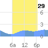 Pago Bay tide chart for Friday, August 29, 2025