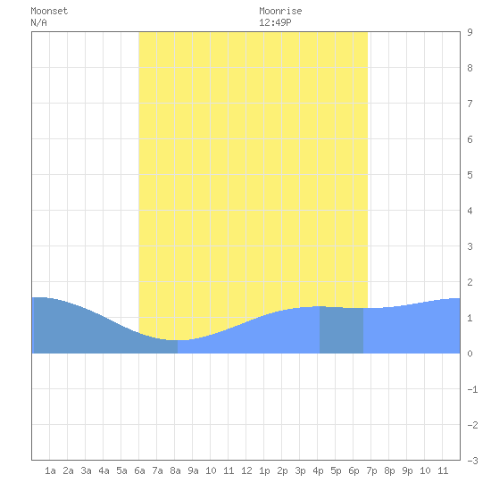 Pago Bay tide chart for Saturday, August 2, 2025