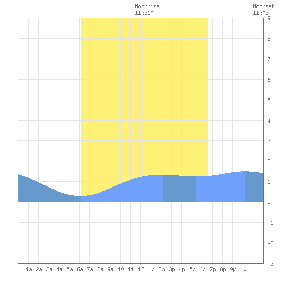 Pago Bay tide chart for Saturday, August 30, 2025