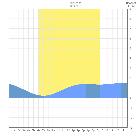 Pago Bay tide chart for Sunday, August 31, 2025