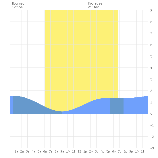 Pago Bay tide chart for Sunday, August 3, 2025