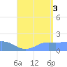 Pago Bay tide chart for Sunday, August 3, 2025