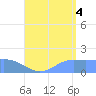 Pago Bay tide chart for Monday, August 4, 2025