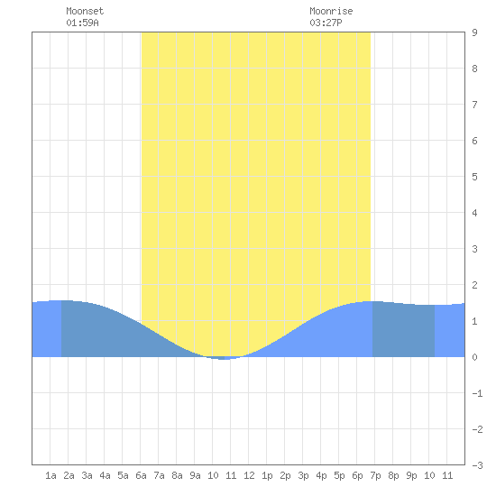 Pago Bay tide chart for Tuesday, August 5, 2025