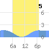 Pago Bay tide chart for Tuesday, August 5, 2025
