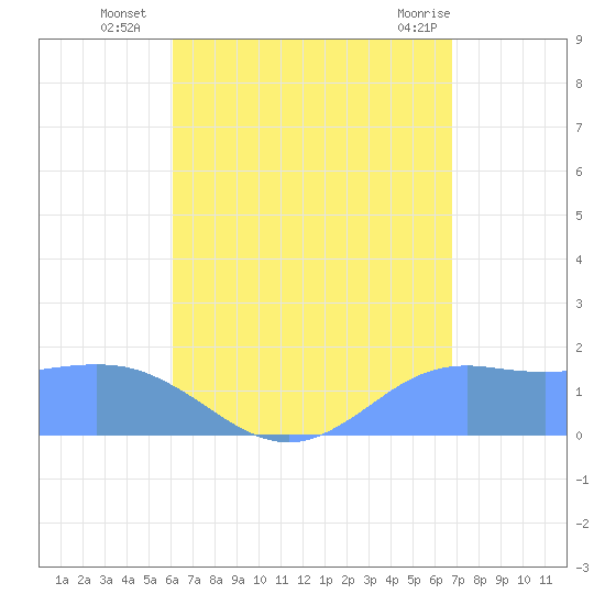 Pago Bay tide chart for Wednesday, August 6, 2025