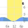 Pago Bay tide chart for Wednesday, August 6, 2025
