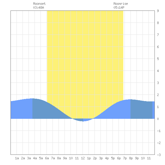 Pago Bay tide chart for Thursday, August 7, 2025