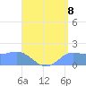 Pago Bay tide chart for Friday, August 8, 2025