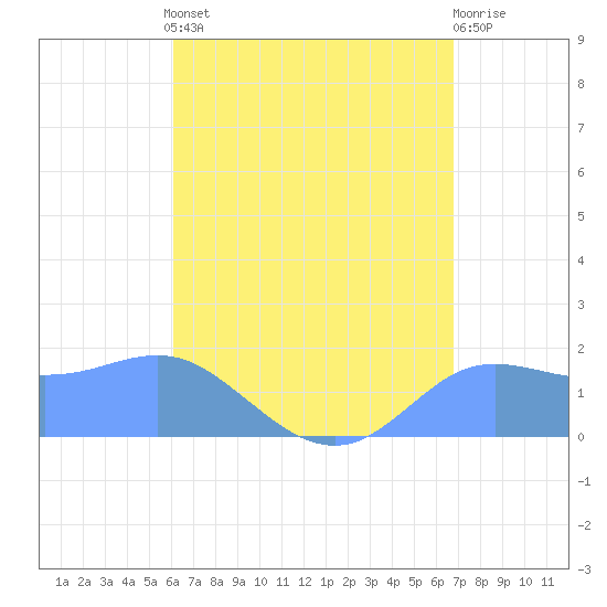 Pago Bay tide chart for Saturday, August 9, 2025