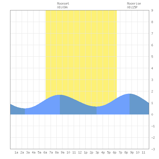 Pago Bay tide chart for Wednesday, September 10, 2025
