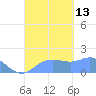 Pago Bay tide chart for Saturday, September 13, 2025