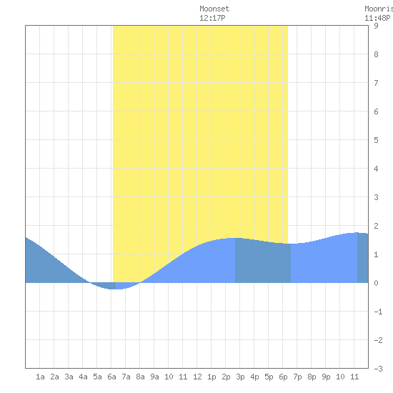 Pago Bay tide chart for Sunday, September 14, 2025
