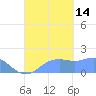 Pago Bay tide chart for Sunday, September 14, 2025