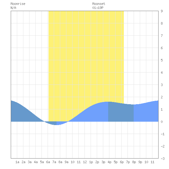 Pago Bay tide chart for Monday, September 15, 2025