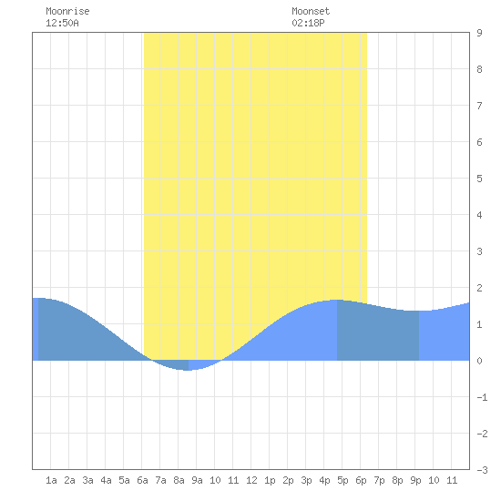 Pago Bay tide chart for Tuesday, September 16, 2025