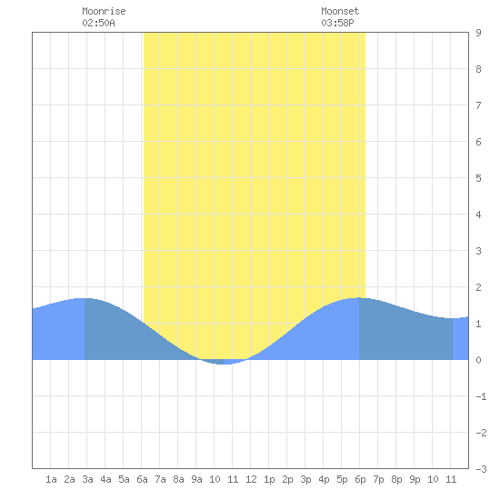 Pago Bay tide chart for Thursday, September 18, 2025