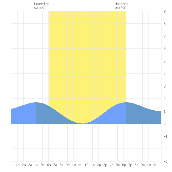 Pago Bay tide chart for Friday, September 19, 2025