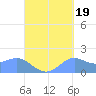 Pago Bay tide chart for Friday, September 19, 2025