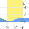 Pago Bay tide chart for Monday, September 1, 2025