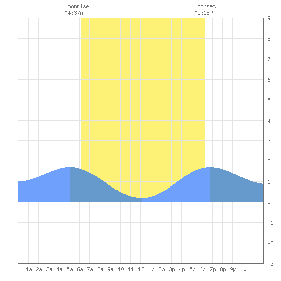 Pago Bay tide chart for Saturday, September 20, 2025