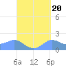 Pago Bay tide chart for Saturday, September 20, 2025