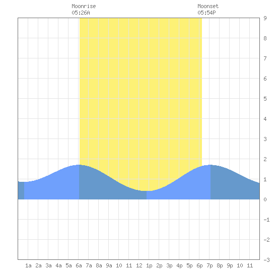 Pago Bay tide chart for Sunday, September 21, 2025