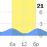 Pago Bay tide chart for Sunday, September 21, 2025