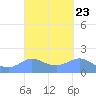 Pago Bay tide chart for Tuesday, September 23, 2025